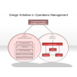 Design Activities in Operations Management