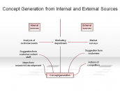 Concept Generation from Internal and External Sources