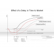 Effect of a Delay in Time to Market