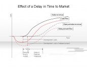 Effect of a Delay in Time to Market
