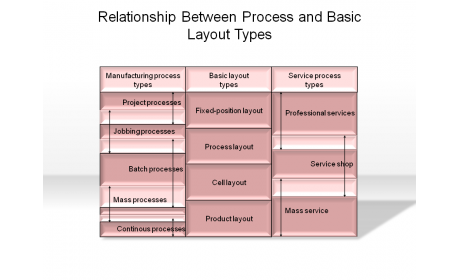 Relationship Between Process and Basic Layout Types