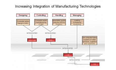 Inceasing Integration of Manufacturing Technologies