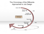 The Chronology of the Differente Approaches to Job Design