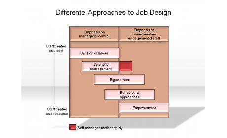 Differente Approaches to Job Design