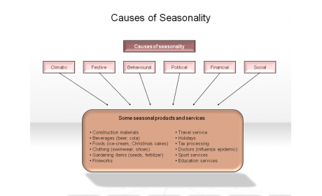 Causes of Seasonality
