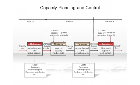Capacity Planning and Control