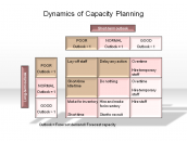 Dynamics of Capacity Planning