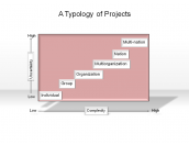 A Typology of Projects