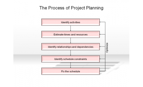 The Process of Project Planning