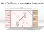 Line of Fit of Process to Volume/Variety Characteristics
