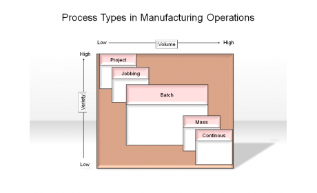 Process Types in Manufacturing Operations