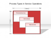 Process Types in Service Operations