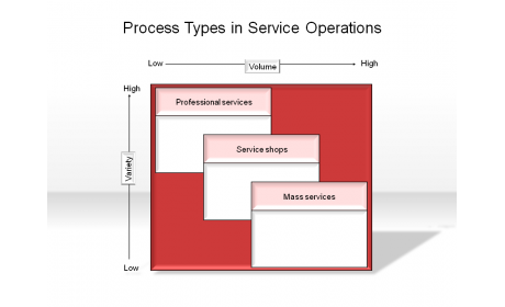 Process Types in Service Operations