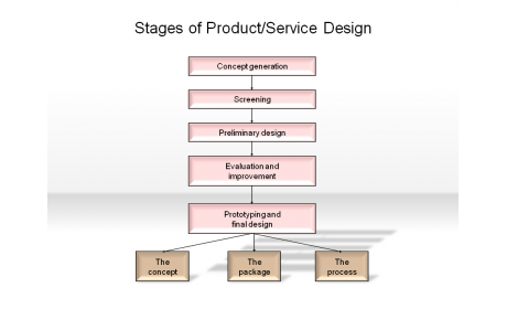 Stages of Product/Service Design