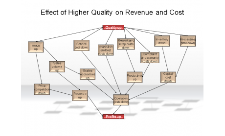 Effect of Higher Quality on Revenue and Cost