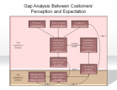 Gap Analysis Between Customers' Perception and Expectation