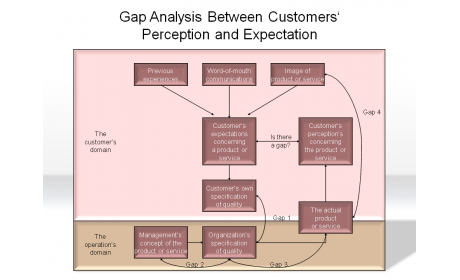 Gap Analysis Between Customers' Perception and Expectation