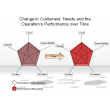 Change in Customers' Needs and the Operation's Performance over Time