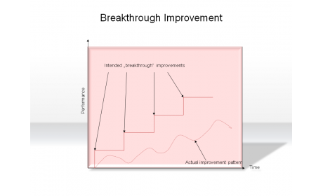 Breakthrough Improvement