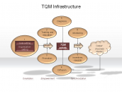 TQM Infrastructure