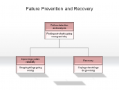 Failure Prevention and Recovery
