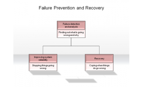 Failure Prevention and Recovery