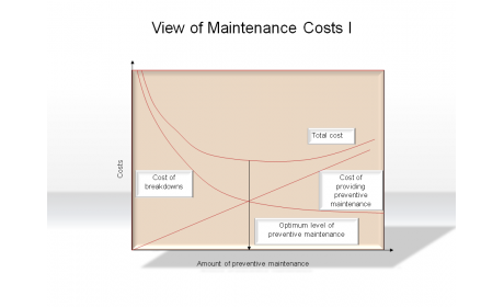 View of Maintenance Costs I