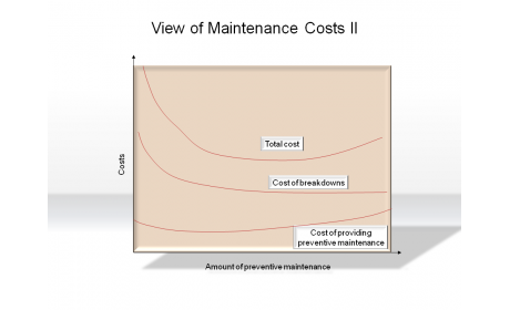 View of Maintenance Costs II