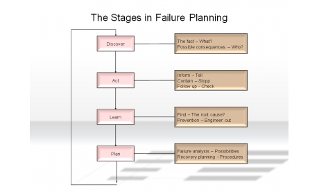 The Stages in Failure Planning