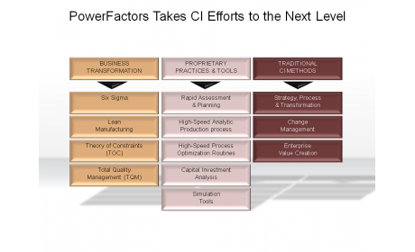 PowerFactors Takes CI Efforts to the Next Level