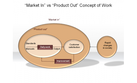 "Market In" vs "Product Out" Concept of Work