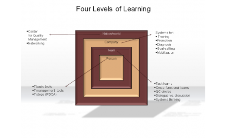 Four Levels of Learning