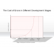 The Cost of Errors in Different Development Stages
