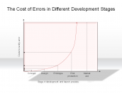 The Cost of Errors in Different Development Stages