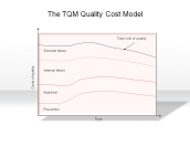The TQM Quality Cost Model
