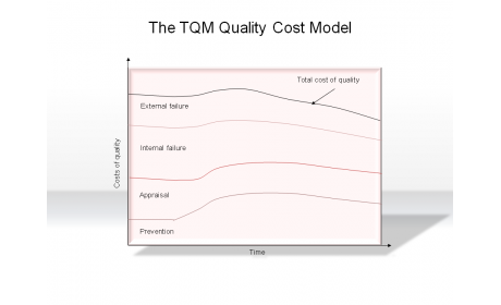 The TQM Quality Cost Model