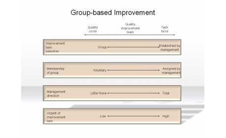 Group-based Improvement