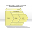 Driving Change Through Technology Management Processes