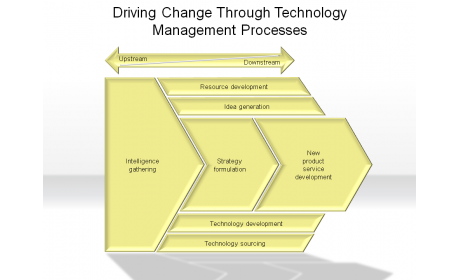 Driving Change Through Technology Management Processes