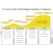 S Curve for New Technologies Impacting Compliance 