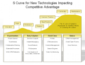 S Curve for New Technologies Impacting Competitive Advantage 