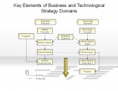 Key Elements of Business and Technological Strategy Domains