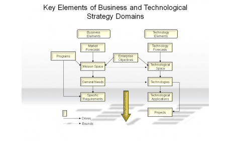 Key Elements of Business and Technological Strategy Domains