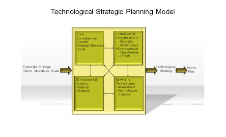 Technological Strategic Planning Model