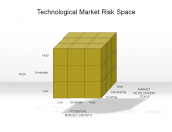 Technological Market Risk Space