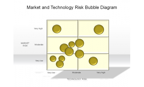 Market and Technology Risk Bubble Diagram