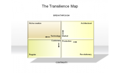 The Transilience Map
