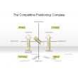 The Competitive-Positioning Compass