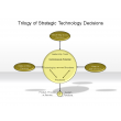Trilogy of Strategic Technology Decisions