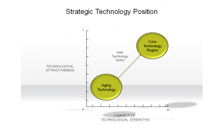 Strategic Technology Position